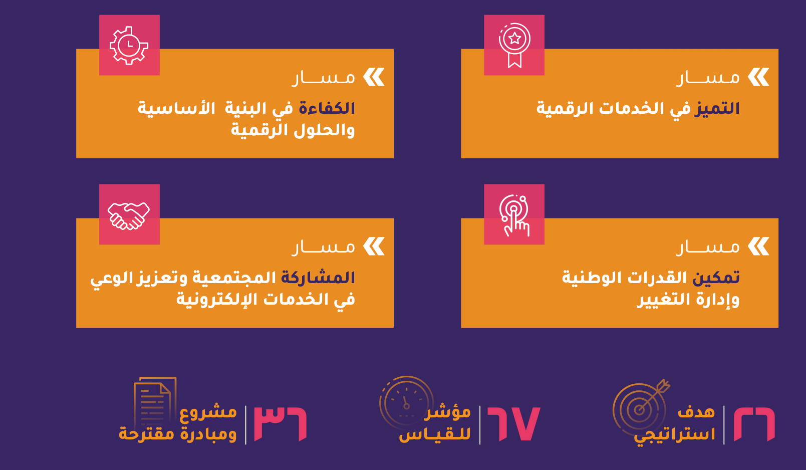 دهم: التحول الرقمي في القطاع العقاري بعُمان 2040