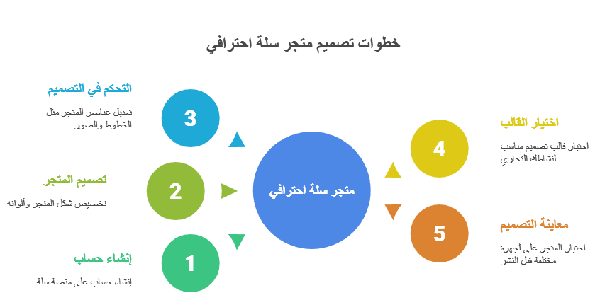 تصميم متجر سلة