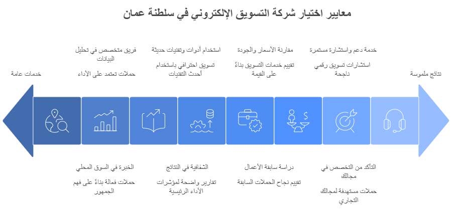 التسويق الإلكتروني في سلطنة عمان