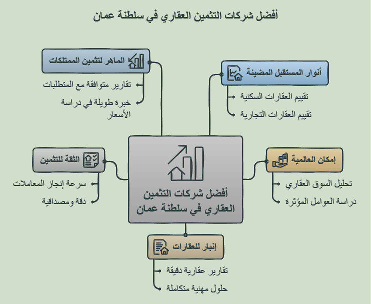 شركات التثمين العقاري في سلطنة عمان