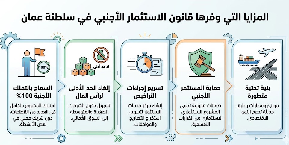 الاستثمار الأجنبي في سلطنة عمان