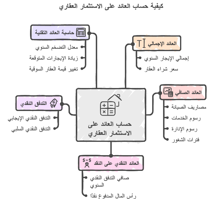حساب العائد على الاستثمار العقاري