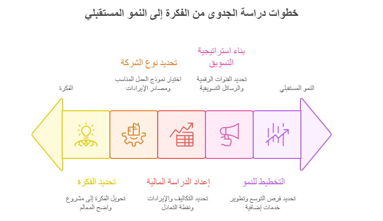 شركة دراسة جدوى