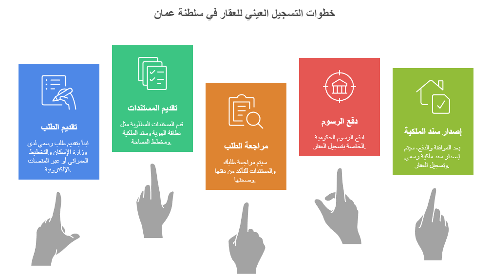 التسجيل العيني للعقار 