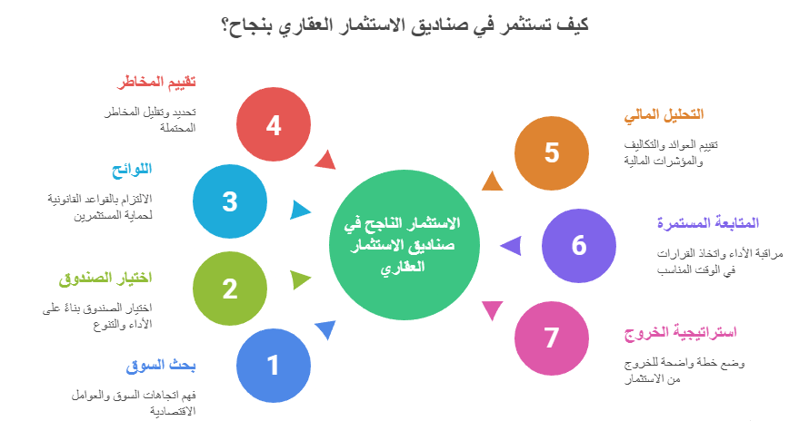 صناديق الاستثمار العقاري