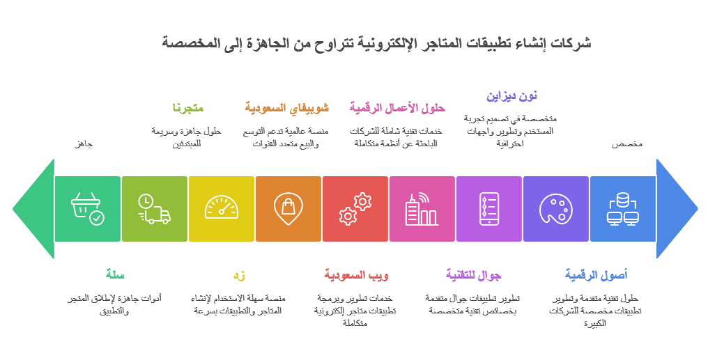 انشاء تطبيق متجر الكتروني