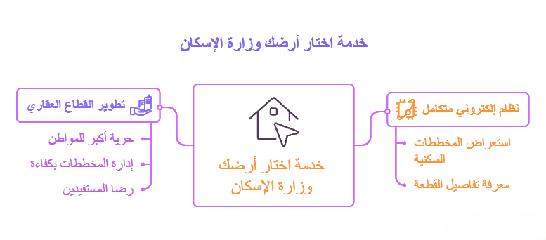 اختار ارضك وزارة الاسكان اختار ارضك وزارة الاسكان