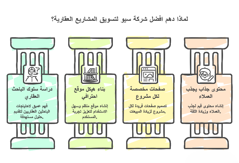 سيو لتسويق المشاريع العقارية
