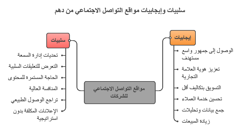 سلبيات وإيجابيات مواقع التواصل الاجتماعي