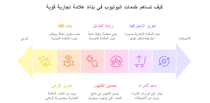 خدمات اليوتيوب