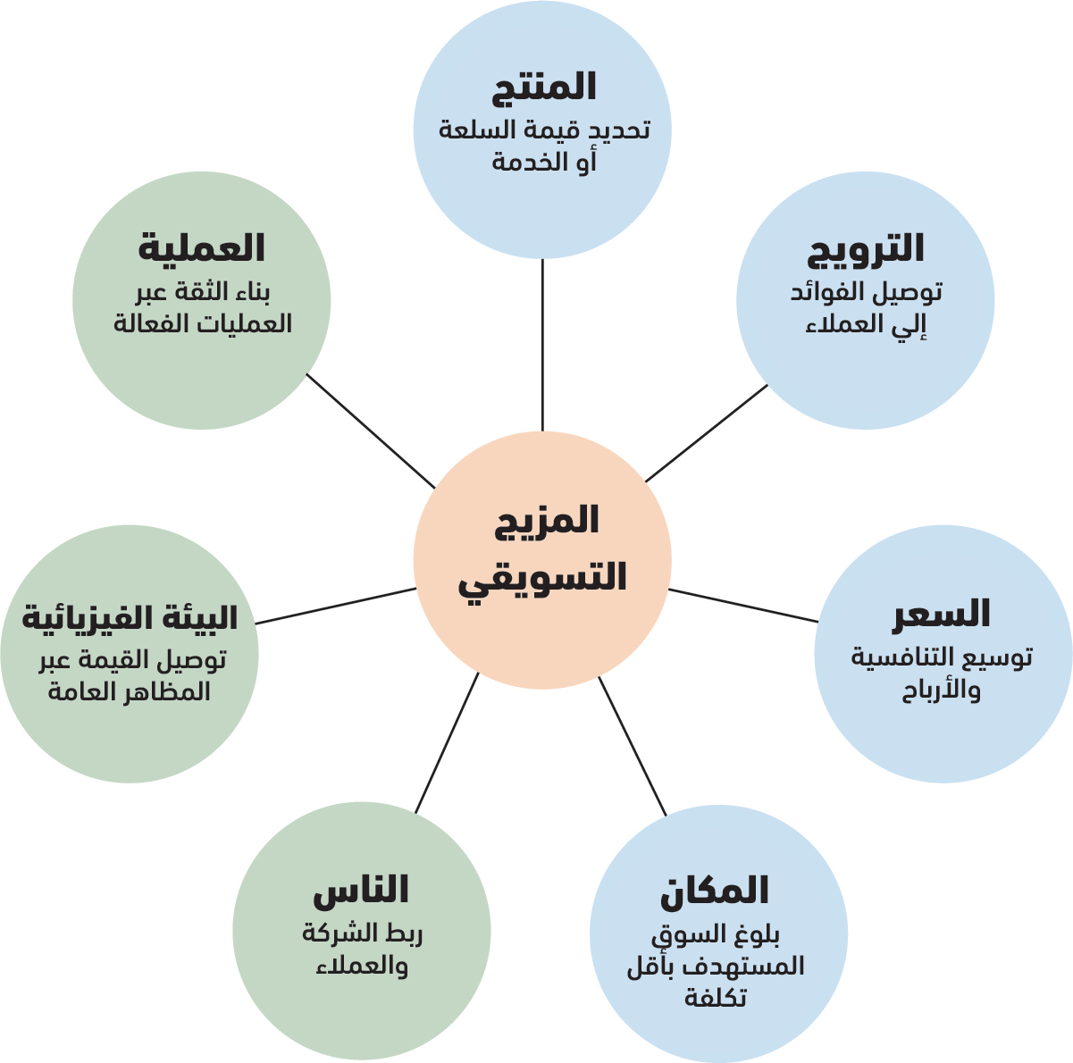 عناصر المزيج التسويقي عناصر المزيج التسويقي