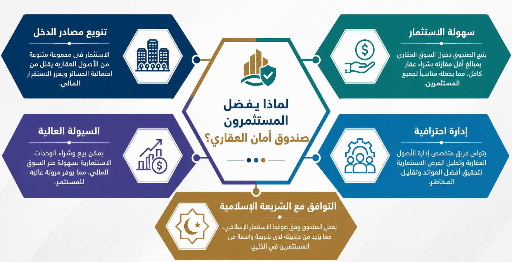 صندوق أمان للاستثمار العقاري