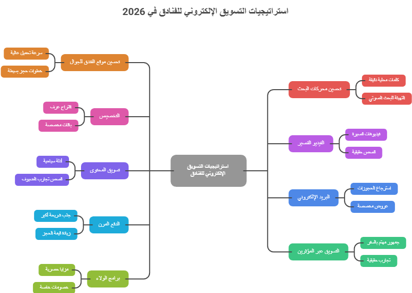  التسويق الالكتروني للفنادق