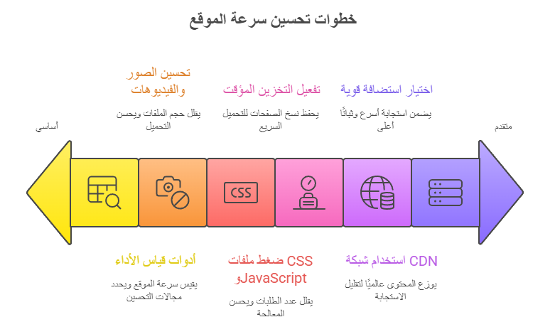 سرعة الموقع سرعة الموقع