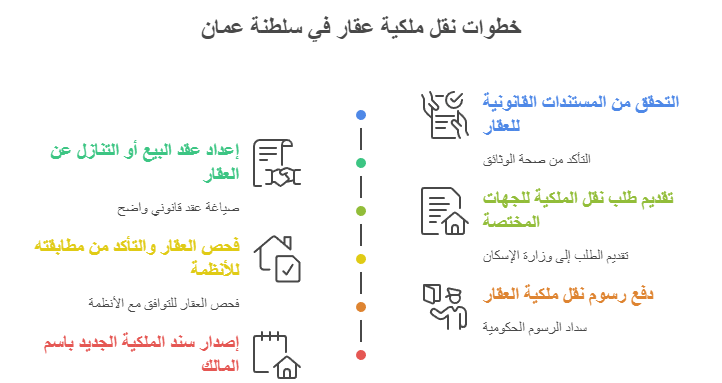 نقل ملكية عقار نقل ملكية عقار