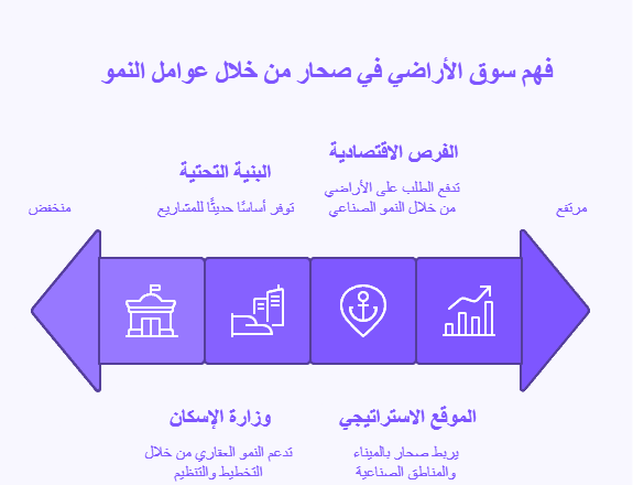 اراضي للبيع في صحار 