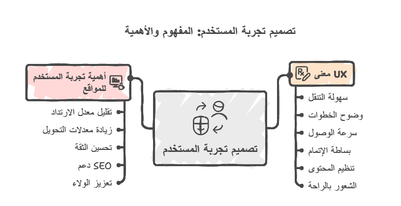ما هو تصميم تجربة المستخدم