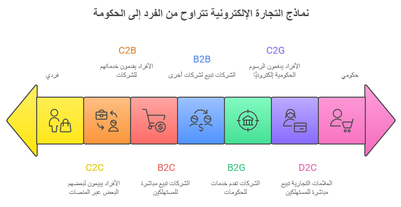 نماذج التجارة الالكترونية نماذج التجارة الالكترونية
