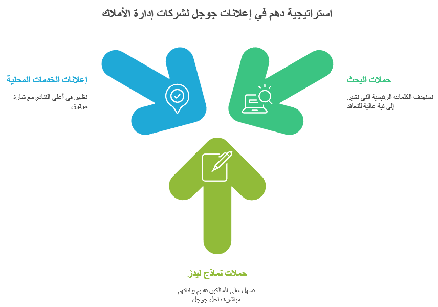إعلانات جوجل لشركات إدارة الأملاك إعلانات جوجل لشركات إدارة الأملاك