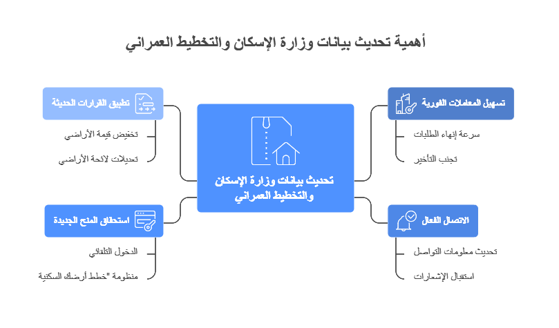 تحديث بيانات وزارة الإسكان سلطنة عمان