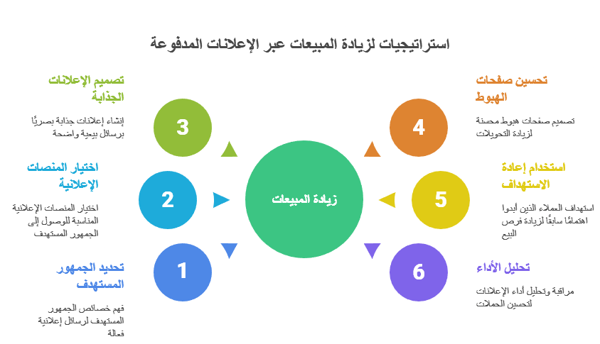 اعلانات الشركات