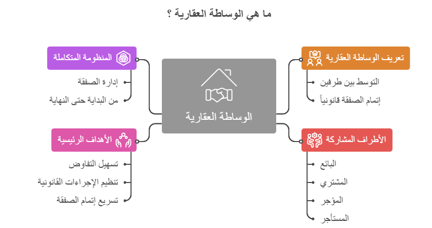 الوساطة العقارية الوساطة العقارية