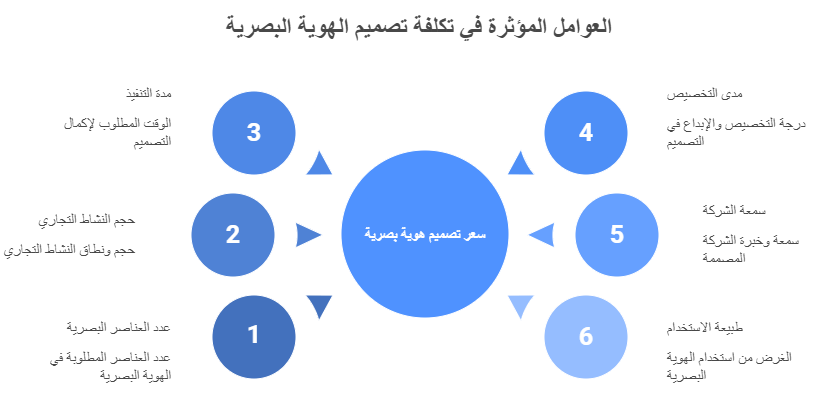  سعر تصميم هوية بصرية 