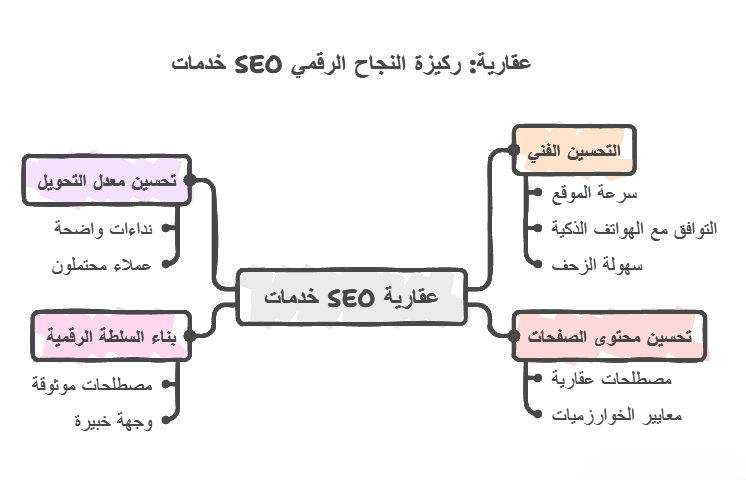 خدمات SEO عقارية