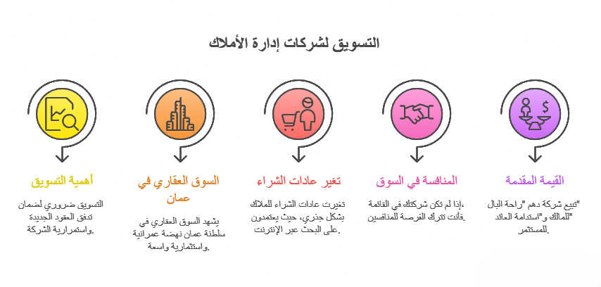 تسويق لشركات إدارة الأملاك 