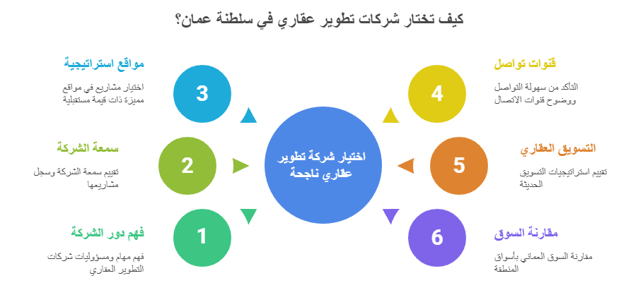 شركات تطوير عقاري​