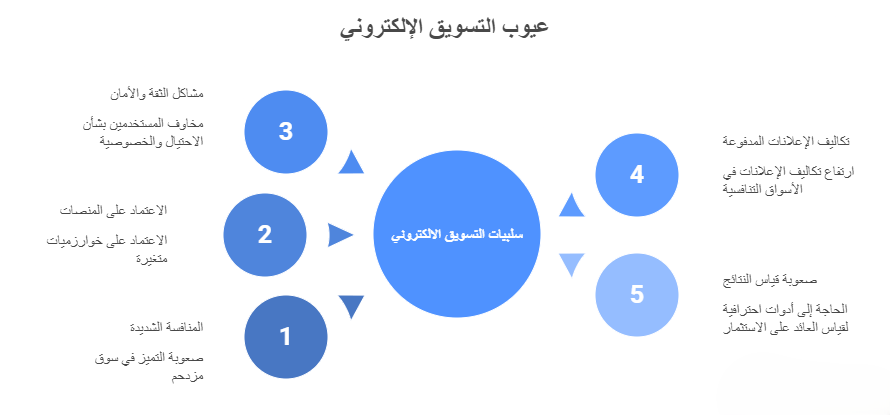 عيوب التسويق الإلكتروني