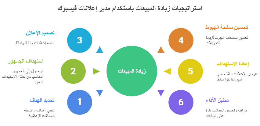  مدير الاعلانات فيس بوك 