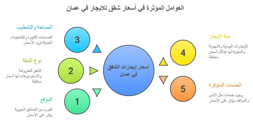  شقق للايجار في عمان