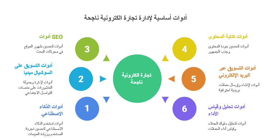 تجارة الكترونية تجارة الكترونية