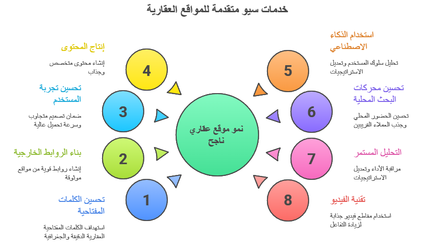 خدمات سيو متقدمة للمواقع العقارية 